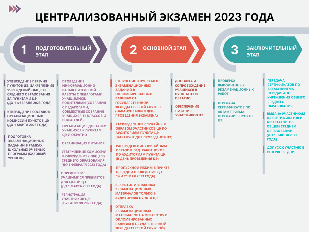 Централизованный экзамен